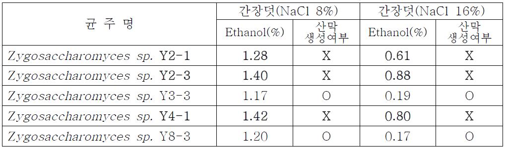 효모 균주별 간장덧에서의 Ethanol 생성능 및 산막생성여부