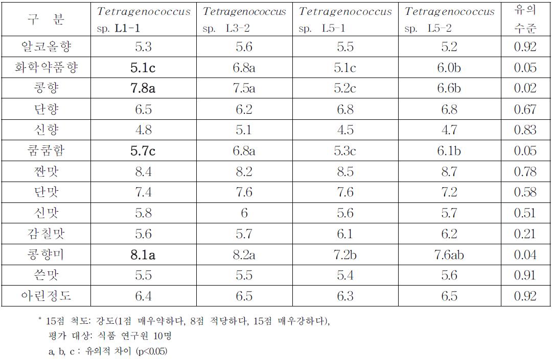 유산균별 간장덧의 관능특성(특성강도분석)