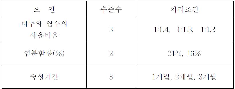 실험설계-3인자 완전요인실험