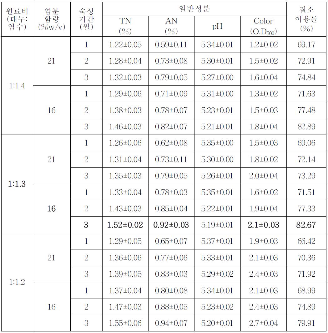 원료비,염분농도,숙성기간에 따른 일반성분 변화 분석 결과