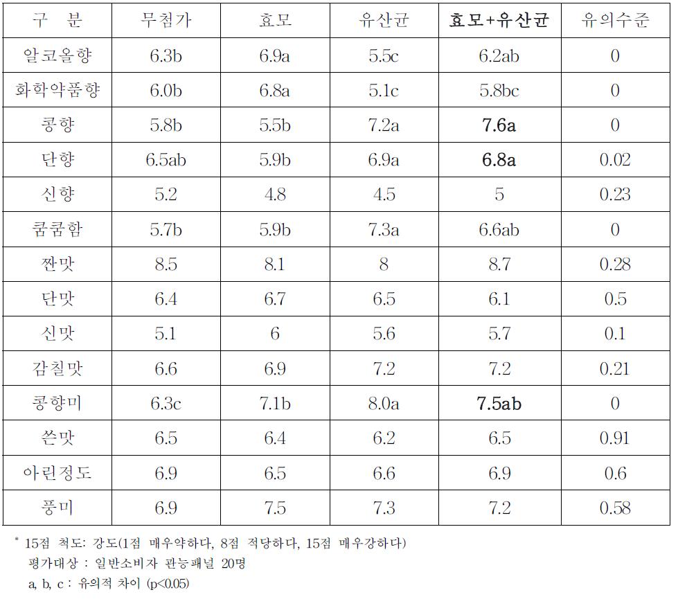 효모/유산균 발효 실험구의 관능특성(특성강도)