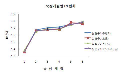 효모/유산균 발효에 따른 TN 함량의 변화