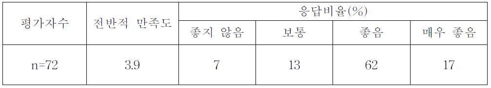 발효 맛내기 소재의 소비자 만족도 조사 결과