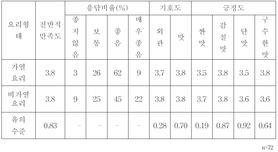 발효 맛내기 소재를 적용한 요리 Type별 만족도 및 특성강도조사 결과