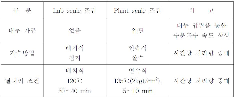 대두전처리시의 LAB 및 Plant 조건 비교
