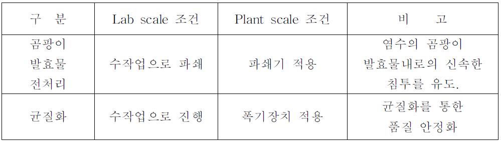 단백분해/미생물 발효시의 LAB 및 Plant 조건 비교