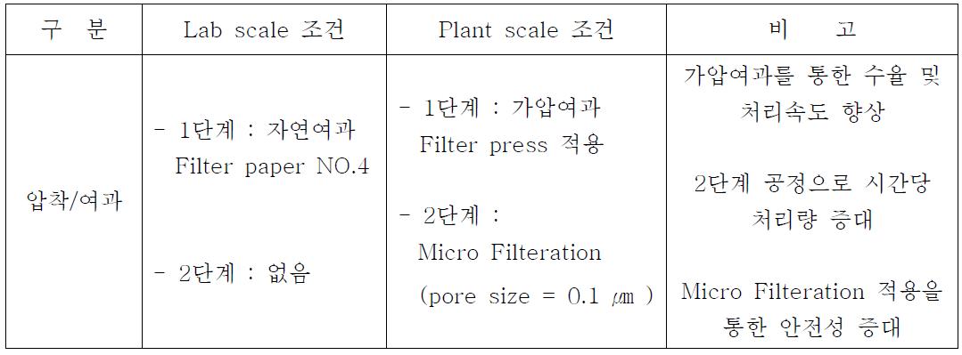 압착/여과시의 LAB 및 Plant 조건 비교