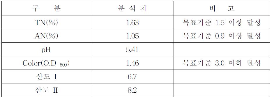 Scale-up 시제품의 이화학적 분석 결과