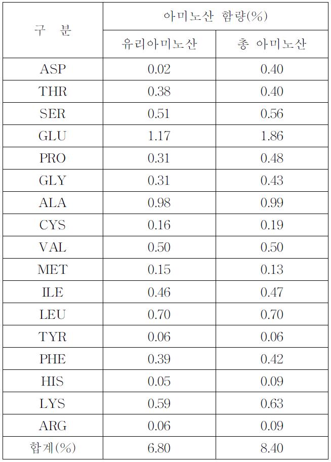 Scale-up 시제품의 아미노산 분석 결과