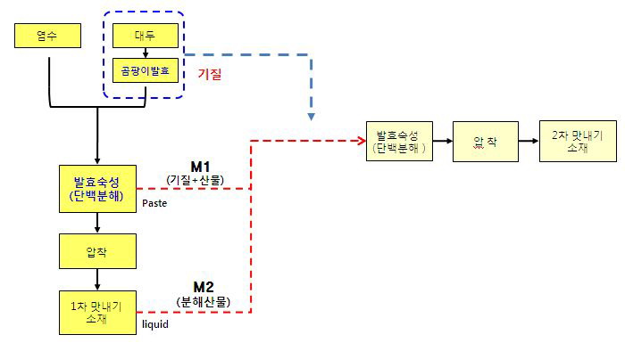 2차 맛내기 소재 제조 Scheme