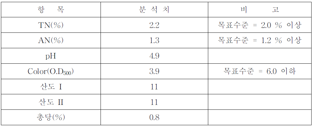 맛내기 소재의 이화학적 분석 결과