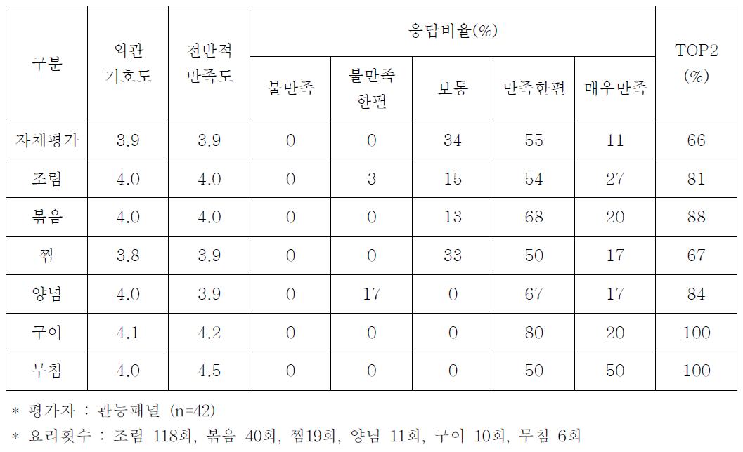 2차 맛내기 소재 및 소재를 적용한 요리 Type별 만족도