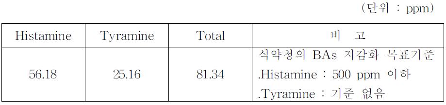 맛내기 소재의 Biogenicamine분석 결과