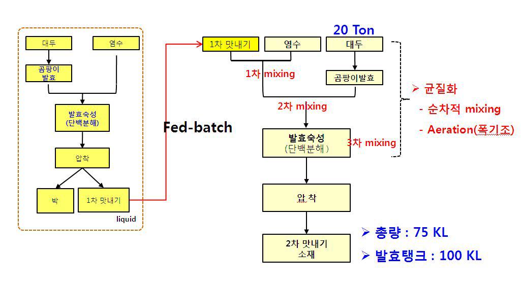 Plantscale에서의 균질화를 통한 품질안정성 증대