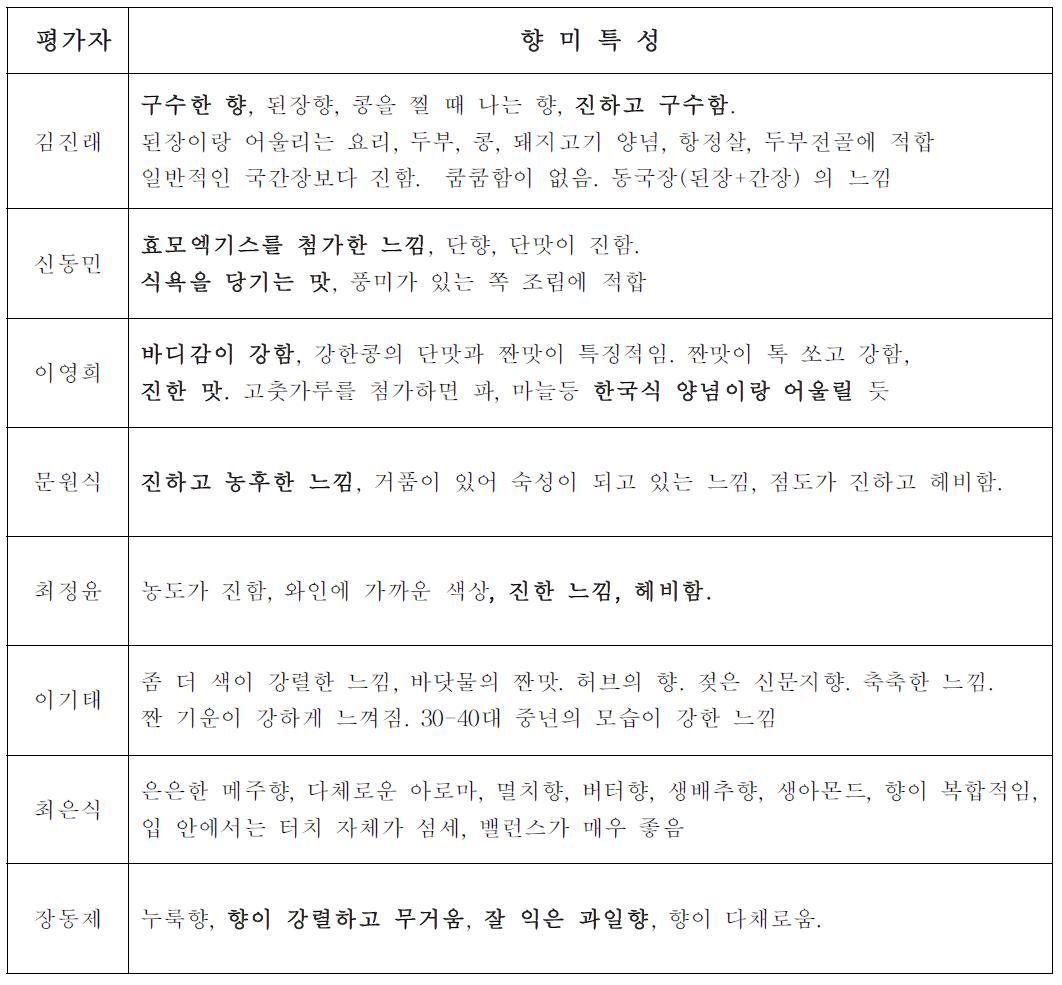 Scale-up 시제품의 향미특성