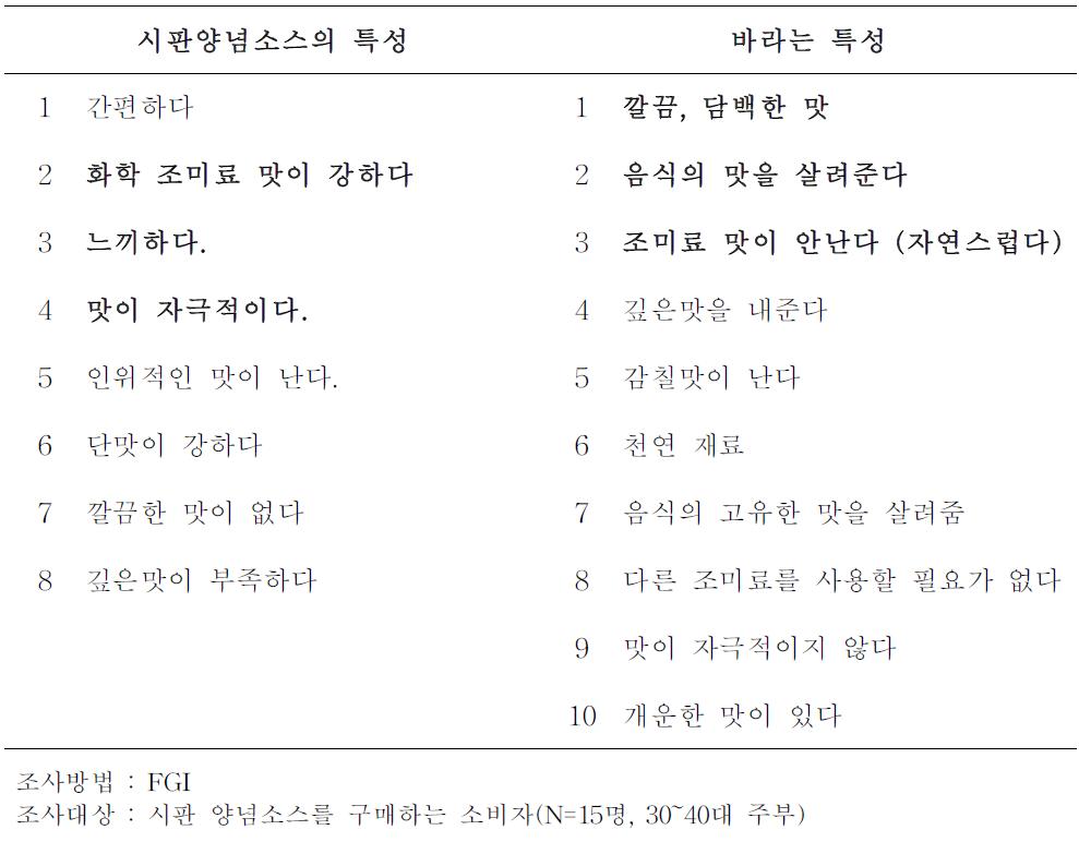 시판양념소스에 대한 소비자 인식조사