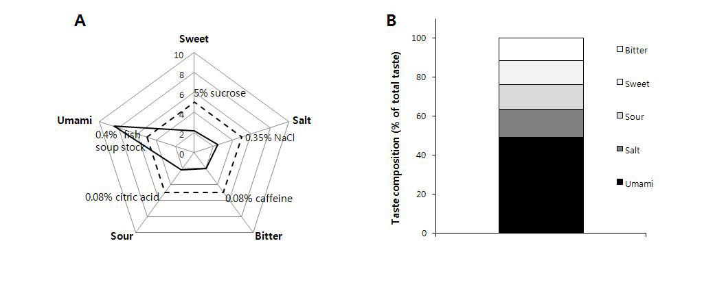 Quantitative descriptive analyses of SP1 taste scores