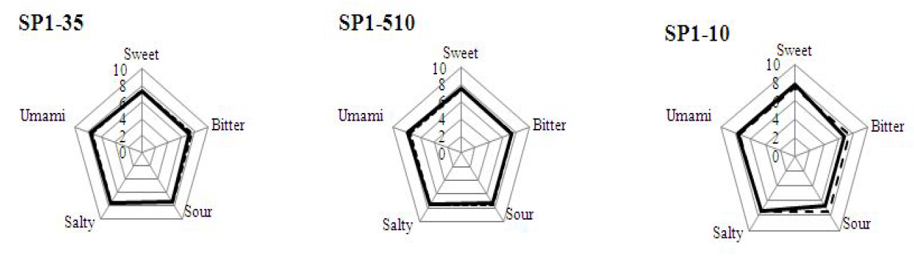 Quantitative descriptive analyses of SP1-35, SP1-510, and SP1-10