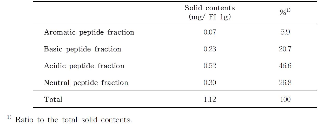 Solid contents of Peptides of FI