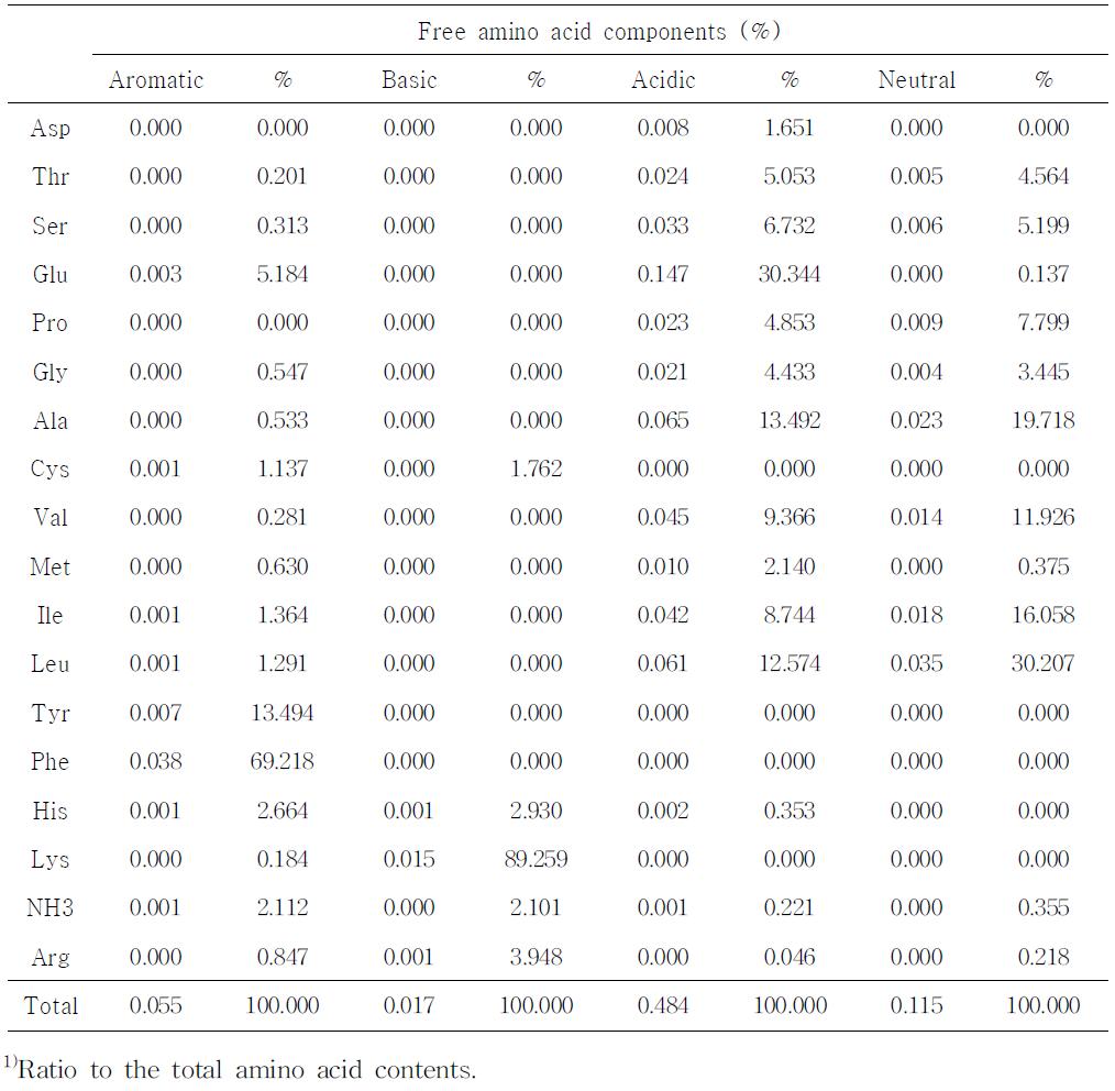 Free amino acid composition of group fraction