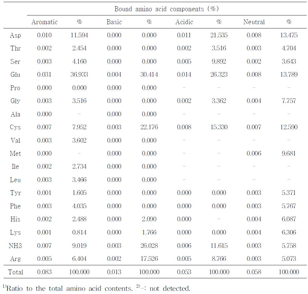 Bound amino acid composition of group fraction