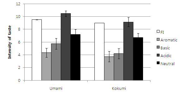 Quantitative descriptive analyses of group fraction; four group fraction solution compared to a 5% FI