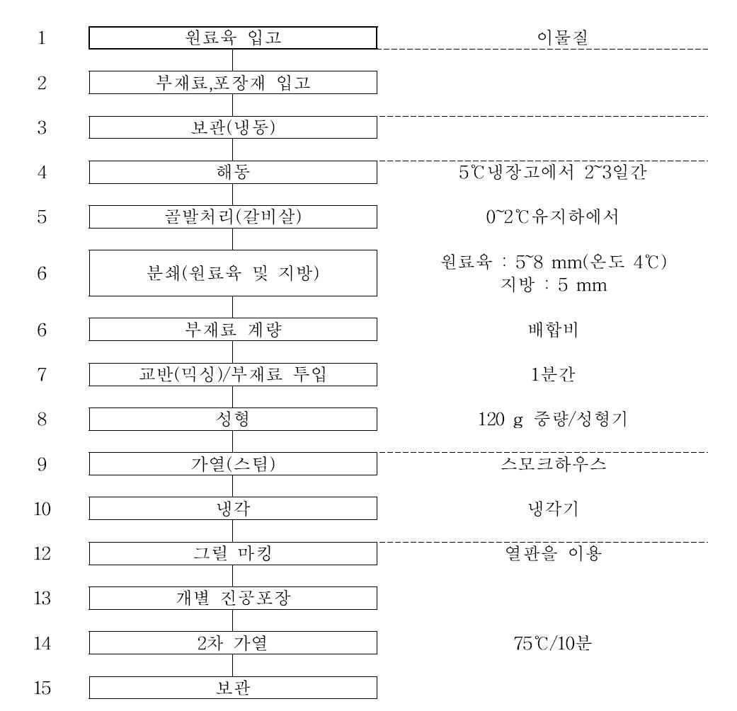 떡갈비제품 가공 공정도