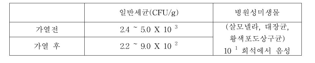 떡갈비 제품의 가열 전 후 세균 변화