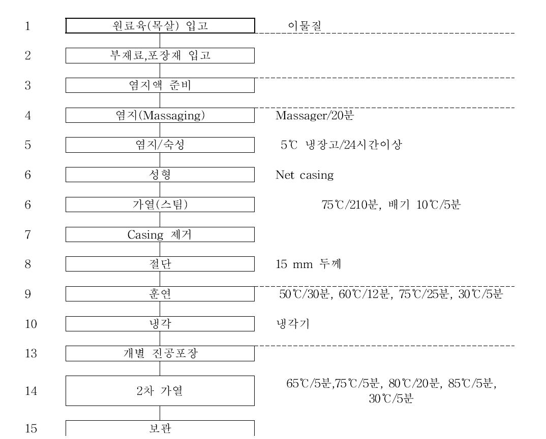 너비아니제품 가공 공정도