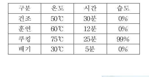 너비아니제품의 가열조건