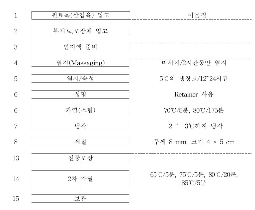 수육제품 가공 공정도