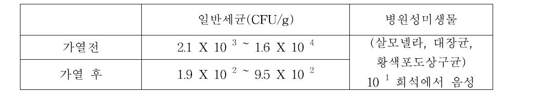 너비아니제품 가열 전 후 세균 변화