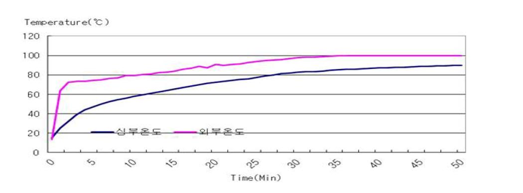고온 열처리 조건에 따른 제품의 심부온도 변화