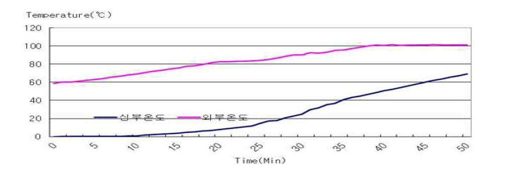 저온 열처리 조건에 따른 제품의 심부온도 변화
