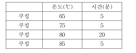 수육제품의 2차가열처리 조건