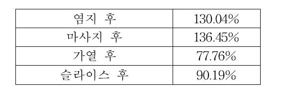 수육 제품 공정별 수율