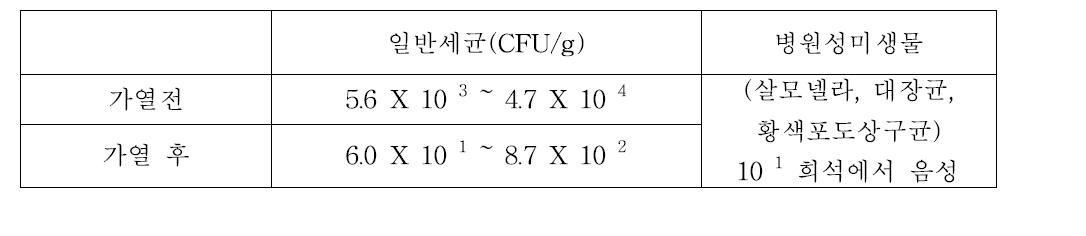 수육제품의 가열 전 후 세균 변화