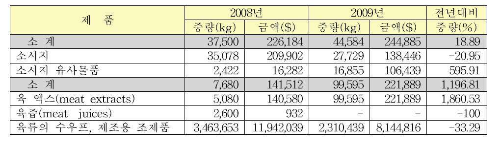 식육제품의 수출실적