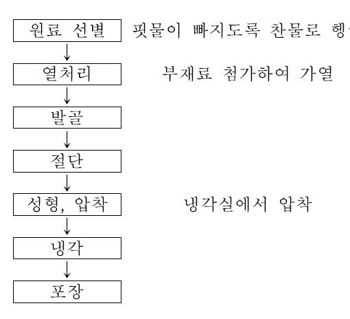 편육제품의 기본 제조공정