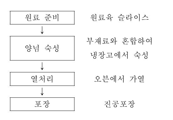 너비아니제품의 기본 제조공정