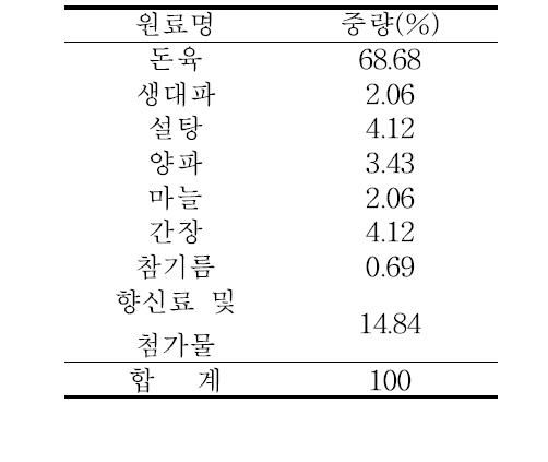 떡갈비제품의 기본 배합비