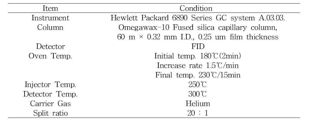 Conditions of GC for fatty acids analysis