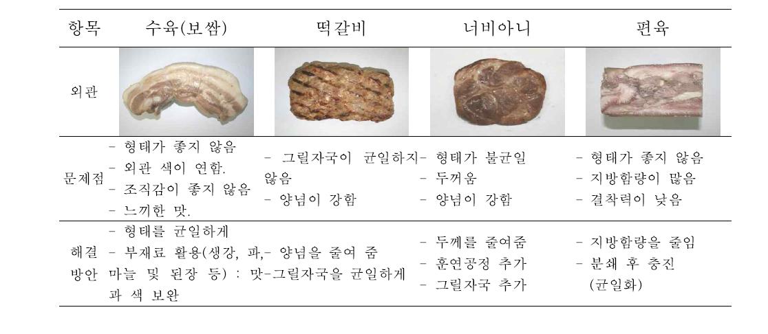 사전 제조된 제품의 문제점