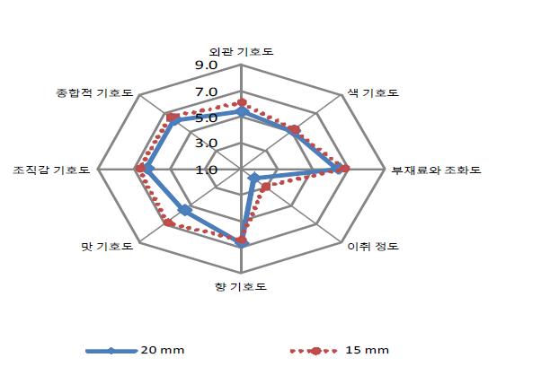 제품두께에 따른 떡갈비의 관능평가 결과