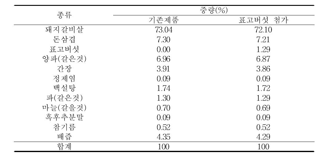 표고버섯 첨가 떡갈비 제품의 배합비