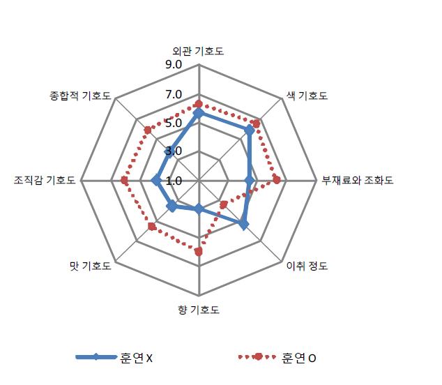 훈연 여부에 따른 너비아니 제품의 관능평가 결과