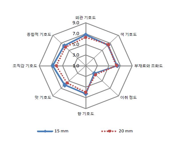 제품두께에 따른 너비아니 제품의 관능평가 결과