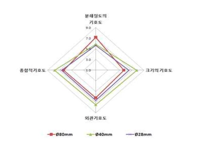 직경에 따른 편육 제품의 관능평가 결과