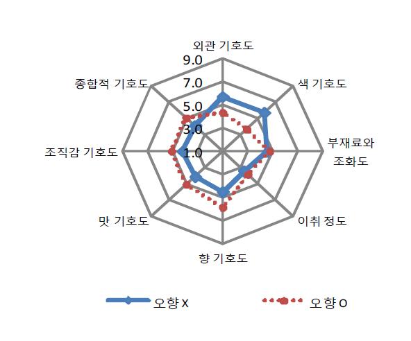 오향첨가된 수육제품의 관능평가 결과