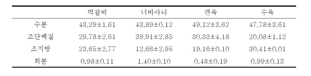 전통돈육 제품의 일반성분